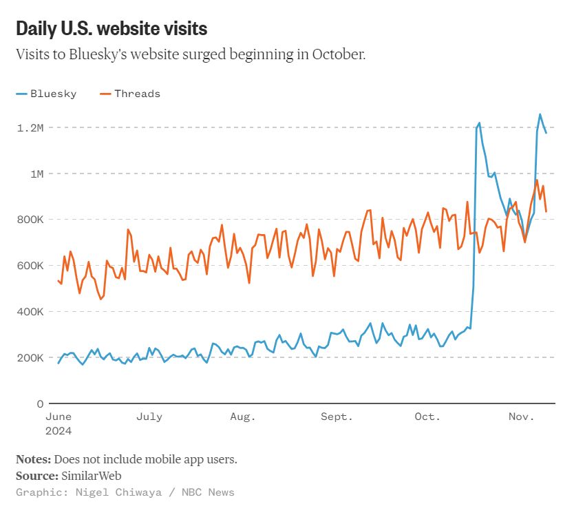 Chart: Daily U.S. website visits
Visits to Bluesky's website surged beginning in October.