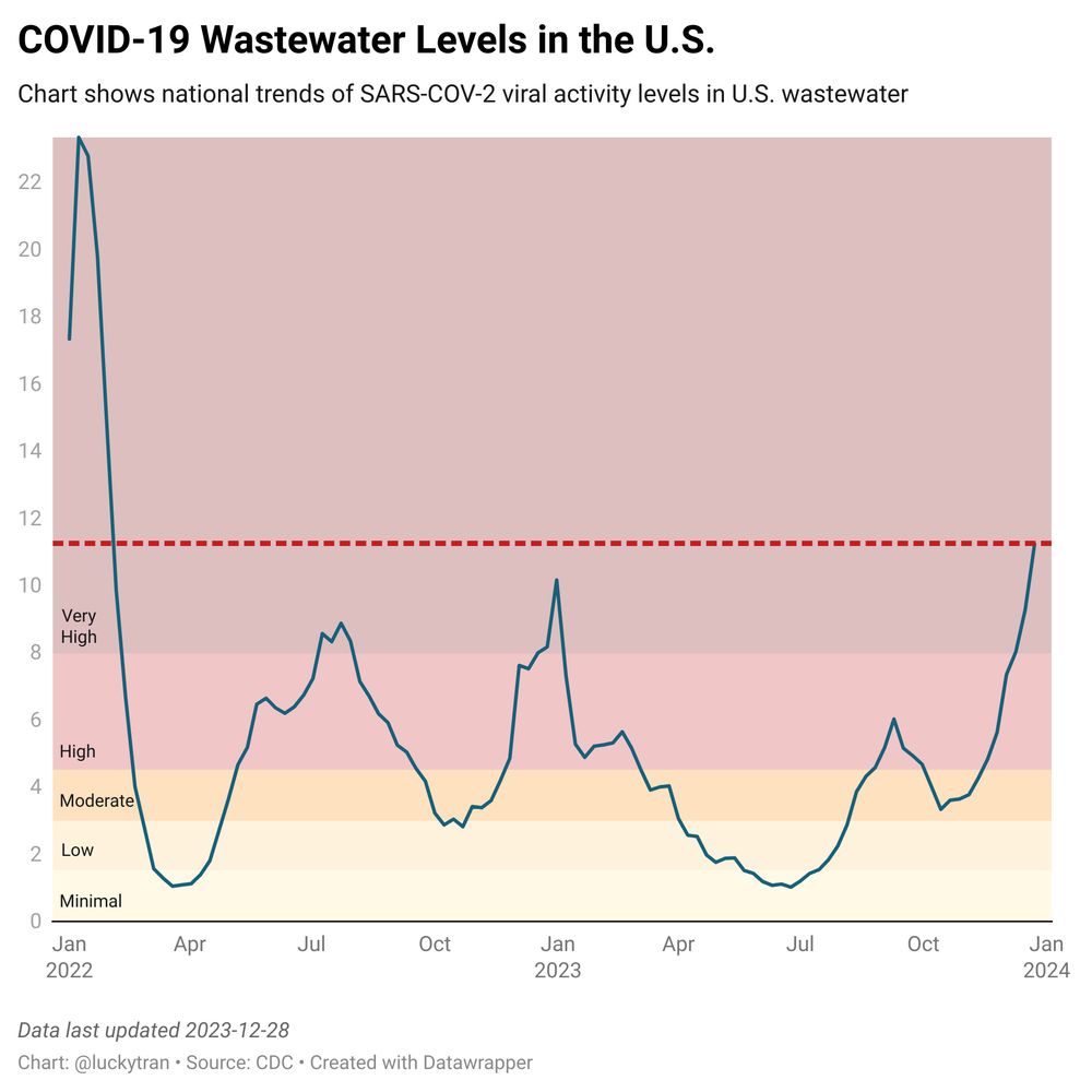 COVID-19 Wastewater Levels in the U.S.
Chart shows national trends of SARS-COV-2 viral activity levels in U.S. wastewater