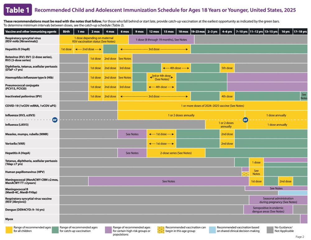 CDC Table: Recommended Child and Adolescent Immunization Schedule for Ages 18 Years or Younger, United States, 2025