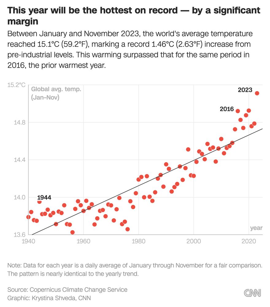 CNN:
This year will be the hottest on record — by a significant margin
Between January and November 2023, the world's average temperature reached 15.1°C (59.2°F), marking a record 1.46°C (2.63°F) increase from pre-industrial levels. This warming surpassed that for the same period in 2016, the prior warmest year.

Chart:
Note: Data for each year is a daily average of January through November for a fair comparison. The pattern is nearly identical to the yearly trend.
Source: Copernicus Climate Change Service
Graphic: Krystina Shveda, CNN