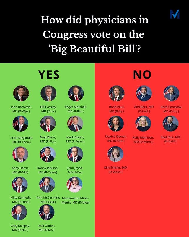 How did physicians in Congress vote on the
'Big Beautiful Bill'?