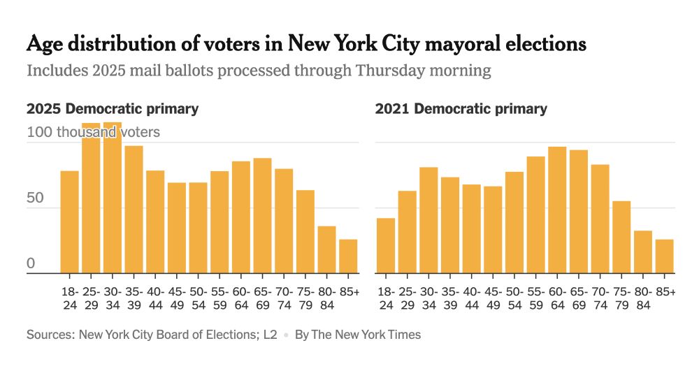 Age distribution of voters in New York City mayoral elections
Includes 2025 mail ballots processed through Thursday morning
