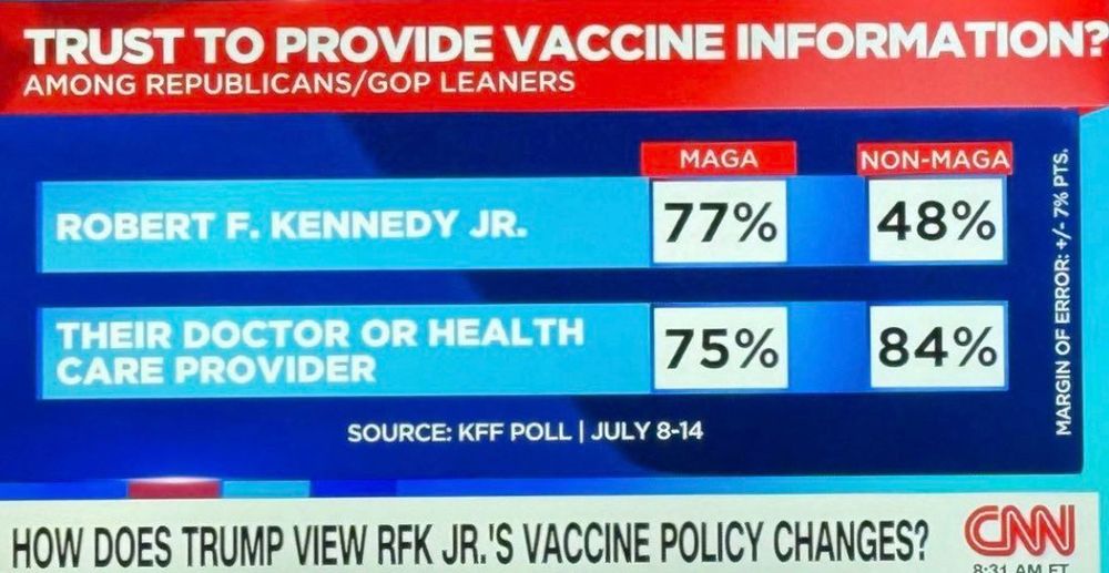 TRUST TO PROVIDE VACCINE INFORMATION?
AMONG REPUBLICANS/GOP LEANERS

MAGA
ROBERT F. KENNEDY JR.- 77%
THEIR DOCTOR OR HEALTH
CARE PROVIDER - 75%

NON-MAGA
ROBERT F. KENNEDY JR. - 48% 
THEIR DOCTOR OR HEALTH
CARE PROVIDER - 84%

SOURCE: KFF POLL | JULY 8-14