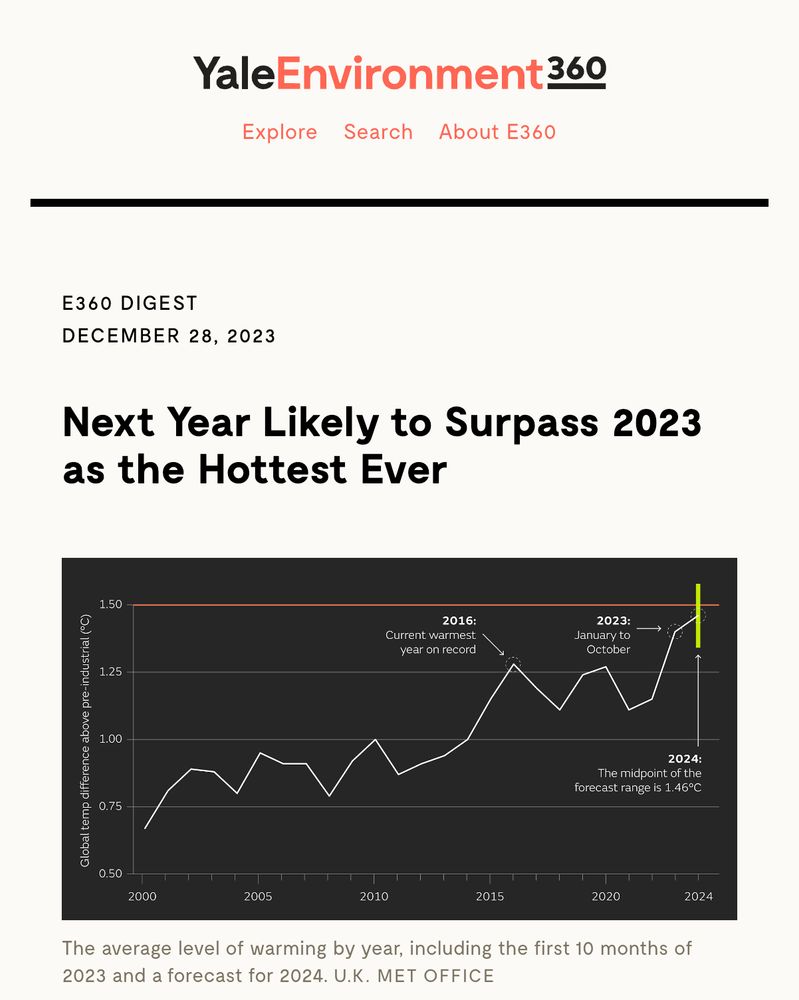 Yale Environment 360:

Next Year Likely to Surpass 2023 as the Hottest Ever

Chart: The average level of warming by year, including the first 10 months of 2023 and a forecast for 2024. U.K. MET OFFICE