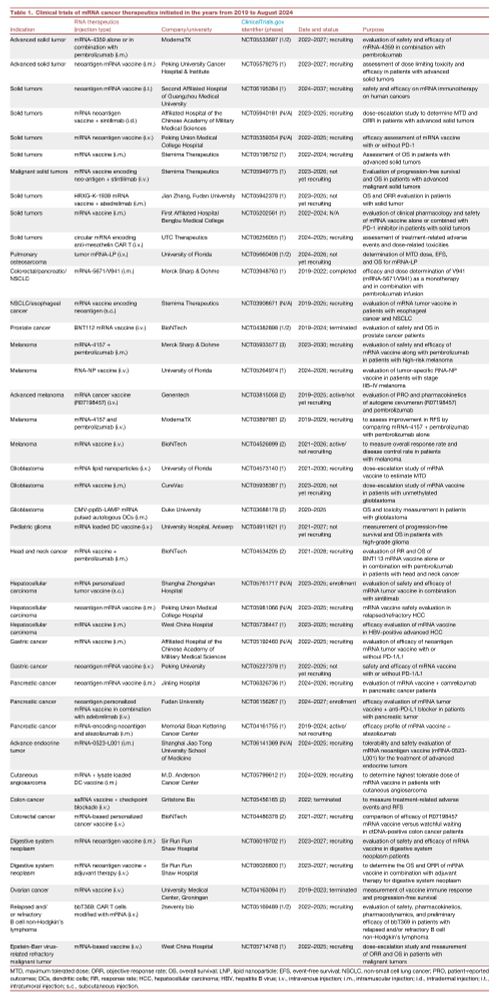 Table 1. Clinical trials of mRNA cancer therapeutics initiated in the years from 2019 to August 2024
