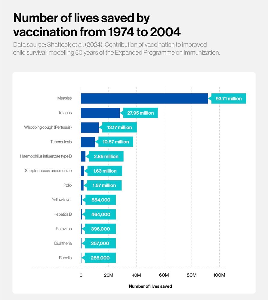 Chart: Number of lives saved by vaccination from 1974 to 2004
Data source: Shattock et al. (2024). Contribution of vaccination to improved child survival: modelling 50 years of the Expanded Programme on Immunization.
Credit: Gavi Alliance