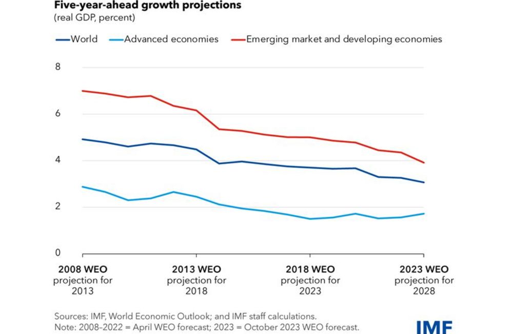 Five-year growth forecasts that were made in 2008, 2013, 2018, and 2023.