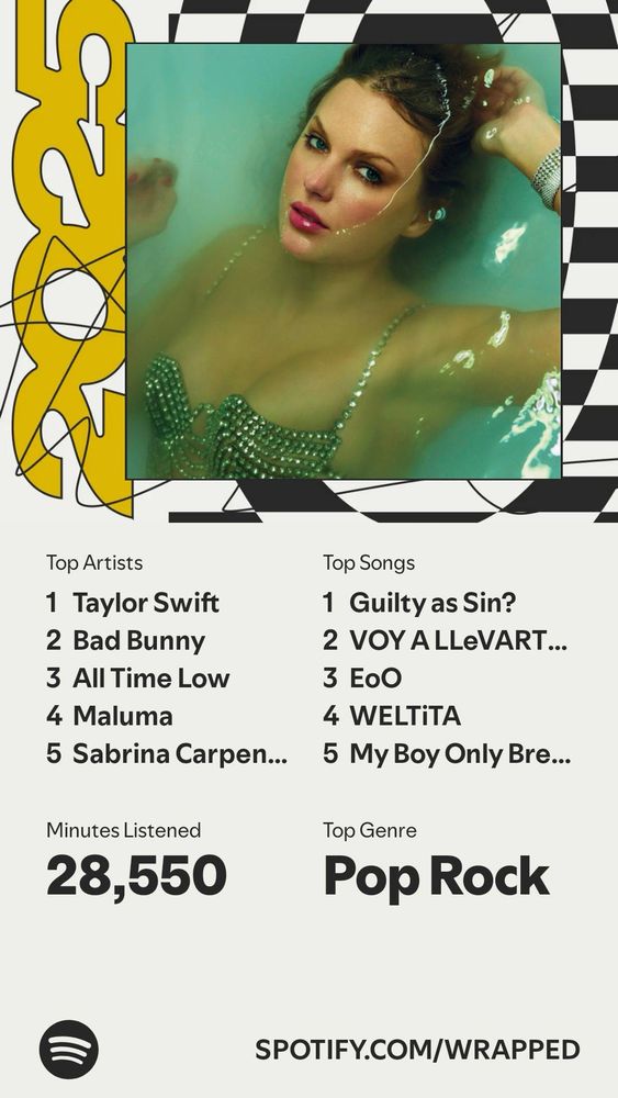 Spotify wrapped summary 

Top Artists
1 Taylor Swift
2 Bad Bunny
3 All Time Low
4 Maluma
5 Sabrina Carpen...
Minutes Listened
28,550
Top Songs
1 Guilty as Sin?
2 VOY A LLeVART...
3 EO
4 WELTiTA
5 My Boy Only Bre...
Top Genre
Pop Rock
SPOTIFY.COM/WRAPPED
with a photo of Taylor’s The Life of a Showgirl album cover at the top
