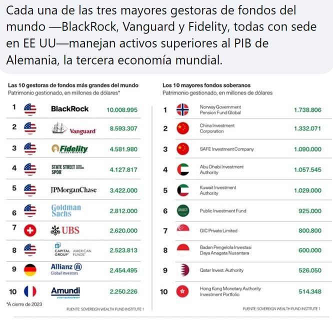 Grafico donde se indica que las tres mayores gestoras de fondos del mundo, BlckRock, Vanguard y Fidelity, todas con sede en EEUU, manejan activos susperiores al PIB de Alemania, la tercera economía mundial.
