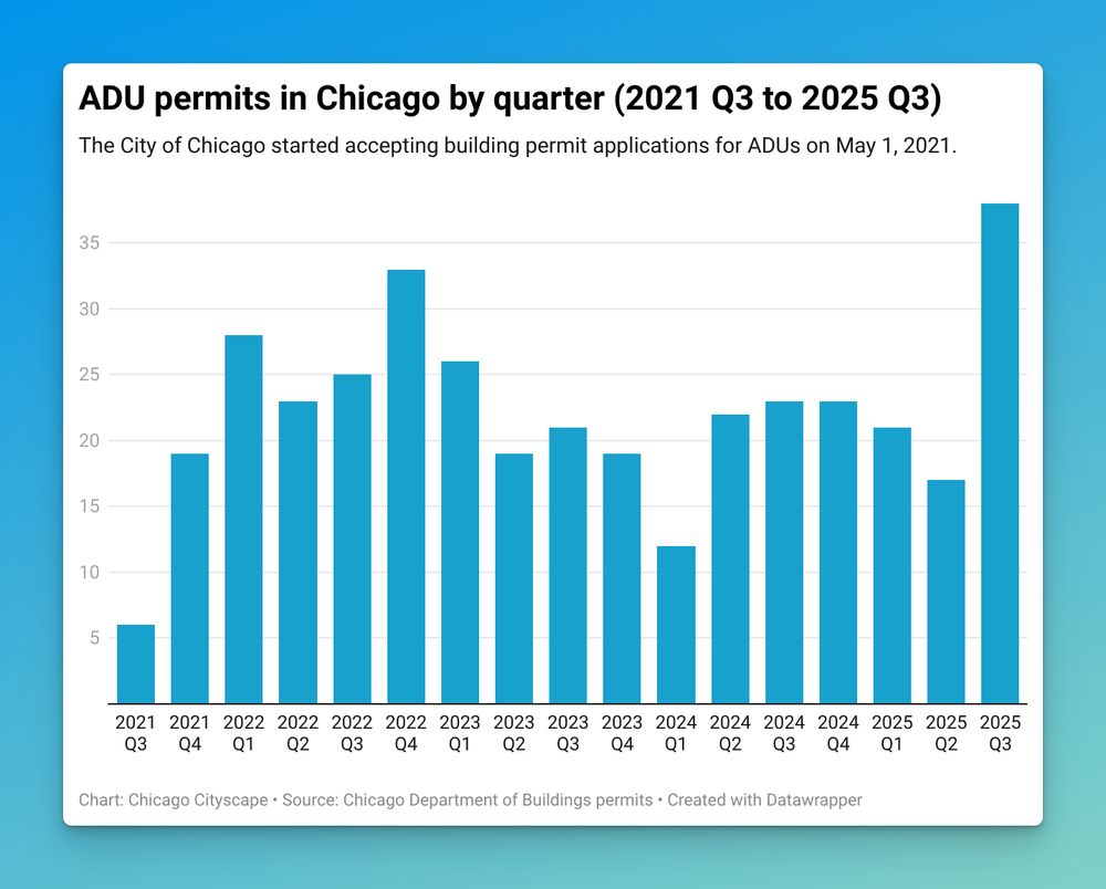 chart showing ADU permits issued in Chicago per quarter from 2021 Q3 to 2025 Q3