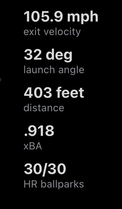 105.9 EV
32* launch
403 ft
.918 XBA
30/30 parks
