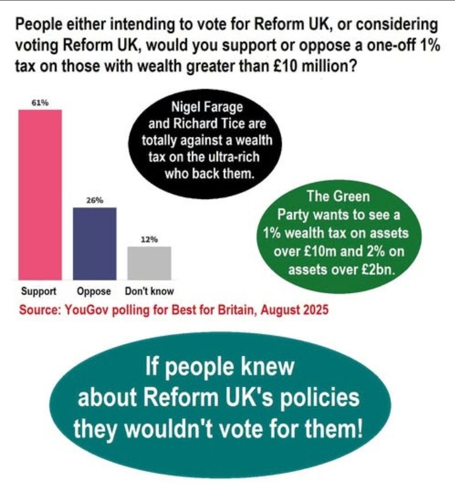 Image contains
- a question:
People either intending to vote for Reform UK, or considering voting Reform UK, would you support or oppose a one-off 1% tax on those with wealth greater than £10 million?

- a block graph, showing 61% support, 26% oppose and 12% don't know
Source: YouGov poling for Best for Britain, August 2025

- 'bubbles' of information:
. Nigel Farage and Richard Tice are totally against a wealth tax on the ultra-rich who back them.

. The Green Party wants to see a 1% wealth tax on assets over £10m and 2% on assets over £2bn.

- and a conclusion:

If people knew about Reform UK's policies, they wouldn't vote for them! 