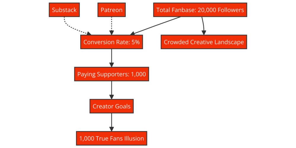 The creator economy can't rely on Patreon. — Joan Westenberg