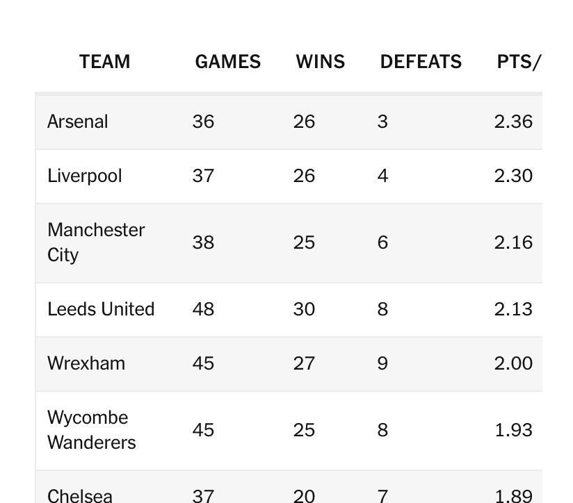 Chart  showing Leeds united with 30 wins 