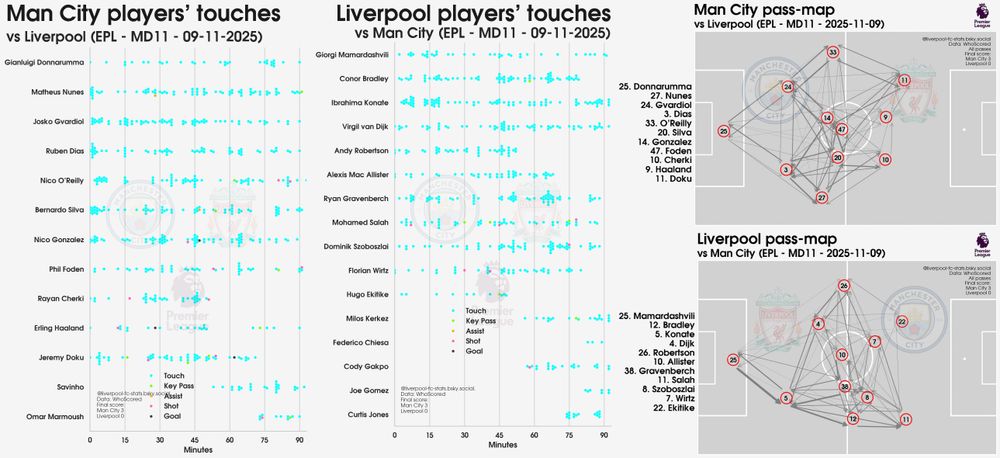 2025-26 Premier League pass-maps & touch-plots for Man City v Liverpool