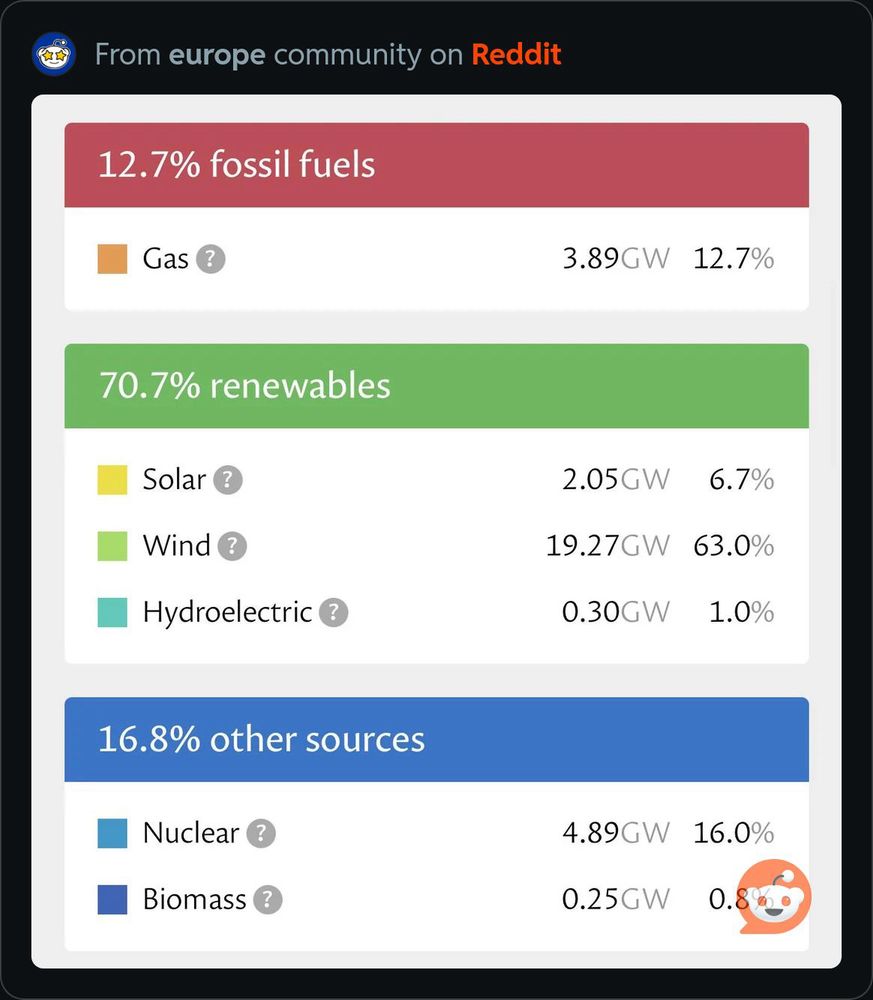 % of UK energy use on June 3rd 2015. 12.7 fossil fuels. 79.7 renewables 16.8 other. 