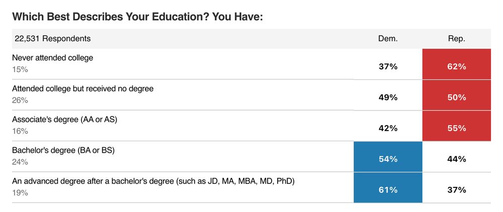 Which Best Describes Your Education? You Have:

22,531 Respondents Dem. Rep. Never attended college

15% 37% 62% Attended college but received no degree

26% 49% 50% Associate's degree (AA or AS)

16% 42% 55% Bachelor's degree (BA or BS)

24% 54% 44% An advanced degree after a bachelor's degree (such as JD, MA, MBA, MD, PhD)

19% 61% 37%