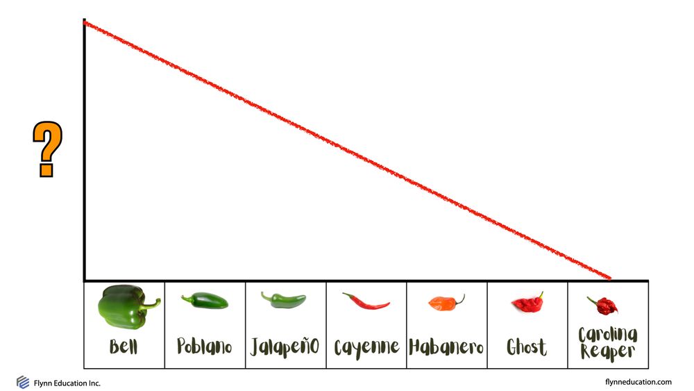 The image shows a coordinate grid Q1 with peppers below the x axis. From left to right is: Bell pepper, poblano, jalapeño, cayenne, habanero, ghost, carolina reaper. The y axis is labeled with a question mark. The graph shows a negative slope going from the highest visible point above bell pepper to 0 over Carolina reaper. 