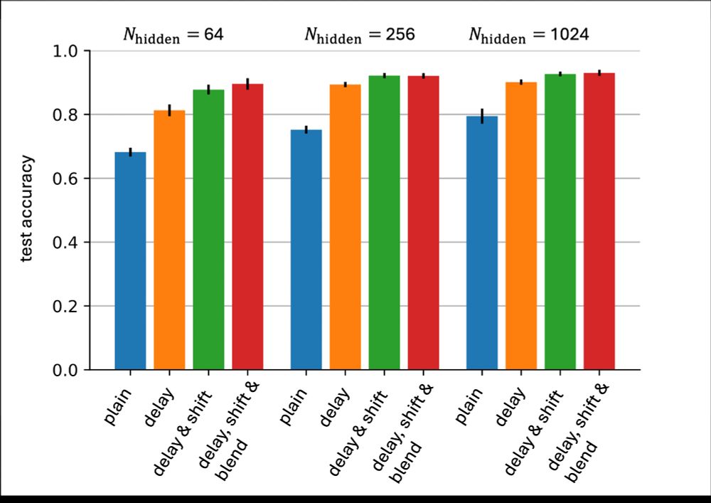 Bar graph showing the performance of our algorithm in classifying the Spiking Heidelberg Digits data set with four different variations: plain, with delay line input, with delay and shift, and with delay, shift and blend. The performance increases in this order. Bars are shown for all four conditions for three hidden layer sizes. The performance is best for the largest hidden layer but the differences are not very large.