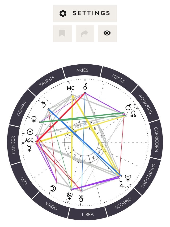Astrology birth chart for Elon Musk 