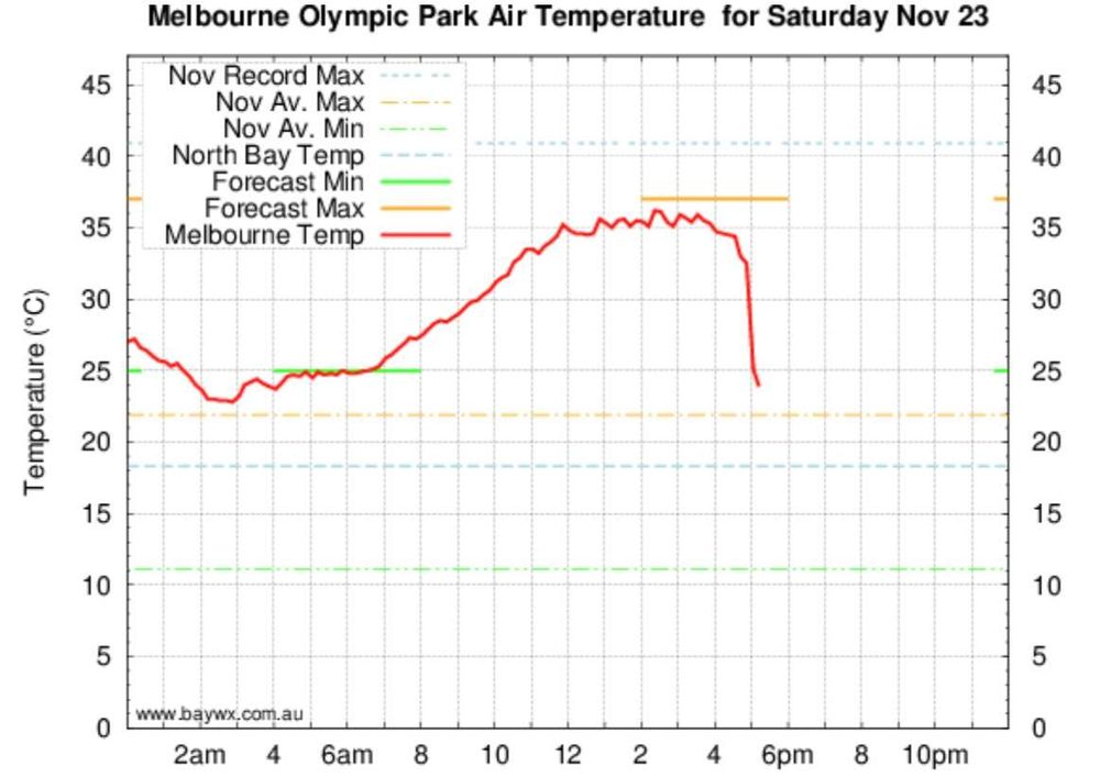 Melbourne temperature graph showing a cool change rapidly dropping the temperature