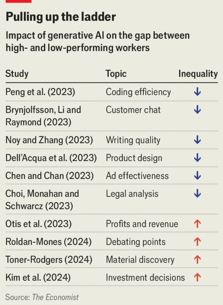Pulling up the ladder

Impact of generative Al on the gap between high- and low-performing workers

Source: The Economist

Peng et al. (2023)
Coding efficiency
Inequality reduced

Brynjolfsson, Li and Raymond (2023)
Customer chat
Inequality reduced

Noy and Zhang (2023) 
Writing quality
Inequality reduced

Dell'Acqua et al. (2023) 
Product design
Inequality reduced

Chen and Chan (2023) 
Ad effectiveness
Inequality reduced

Choi, Monahan and Schwarz (2023)
Legal analysis
Inequality reduced

Otis et al. (2023)
Profits and revenue
Inequality increased

Roldan-Mones (2024) 
Debating points
Inequality increased

Toner-Rodgers (2024) 
Material discovery
Inequality increased

Kim et al. (2024)
Investment decisions
Inequality increased