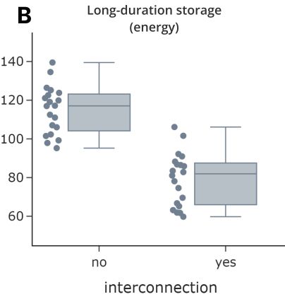 long-duration energy needs fall in case of interconnection