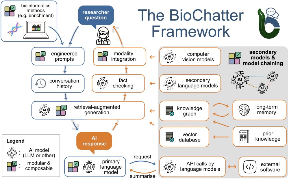 Graphical abstract of BioChatter