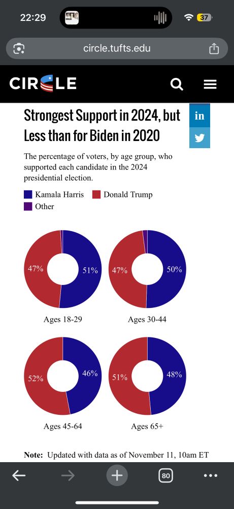 Charts showing votes for Trump and Kamala by age group. 