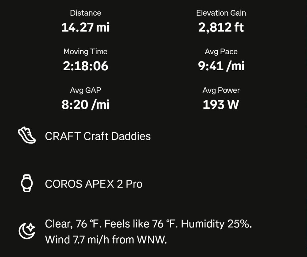 Strava screenshot showing running stats, equipment used and weather conditions, that reads:

Distance: 14.27 miles
Moving Time: 2:18:06
Avg GAP: 8:20/mile
Elevation Gain: 2,812 feet
Avg Pace: 9:41/mile
Avg Power: 193 Watts

Shoes: CRAFT Craft Daddies
Watch: COROS APEX 2 Pro
Weather: Clear, 76⁰F. Feels like 76⁰F. Humidity 25%. Wind 7.7mi/h from WNW.