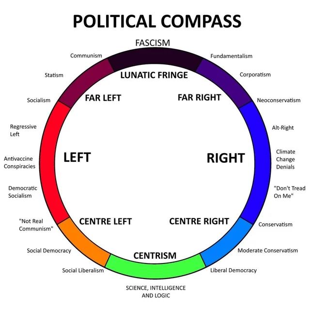 A circular diagram showing when far left and far right become almost indistinguishable in their extremist views. 