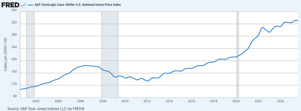 S&P CoreLogic Case-Shiller U.S. National Home Price Index
