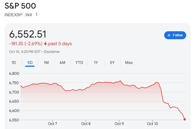 S&P 500 this week, flat until today, when kerplunk down 2.69%