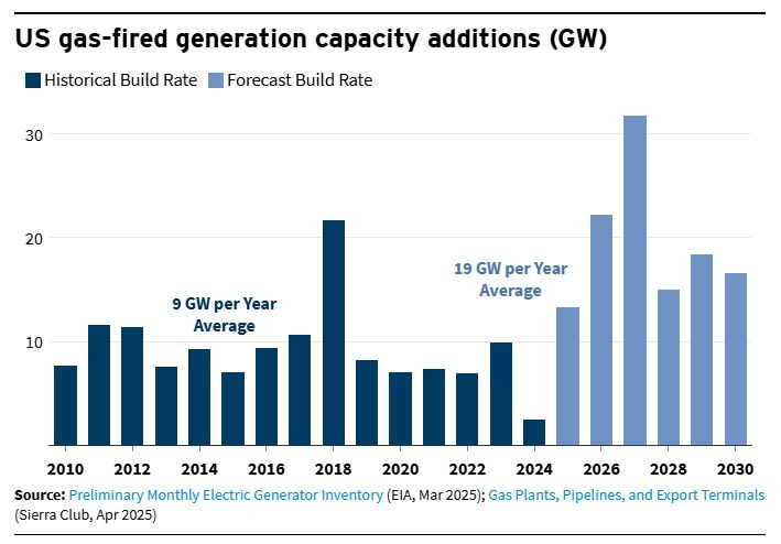 US gas-fired generation capacity additions (GW) from https://rmi.org/gas-turbine-supply-constraints-threaten-grid-reliability-more-affordable-near-term-solutions-can-help/