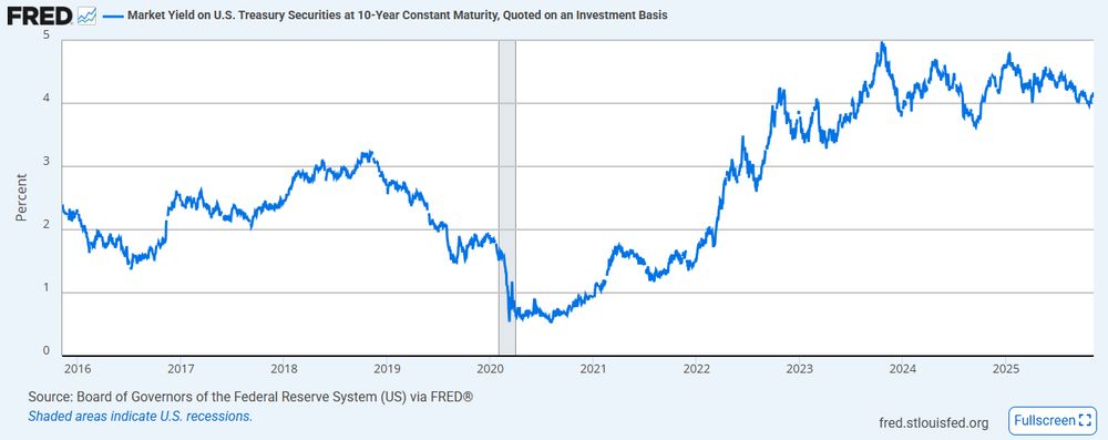 Market Yield on U.S. Treasury Securities at 10-Year Constant Maturity, Quoted on an Investment Basis (DGS10)