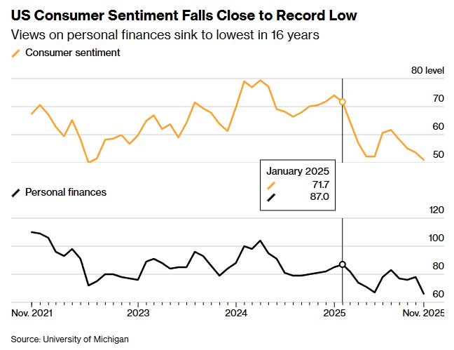 Chart, US Consumer Sentiment Falls Close to Record Low, Views on personal finances sink to lowest in 16 years