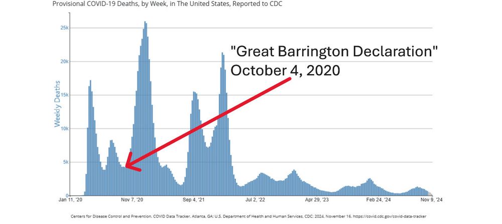 CDC chart of weekly COVID deaths, with the Great Barrington Declaration noted. It was before the majority of deaths, and right before the largest spikes in deaths.