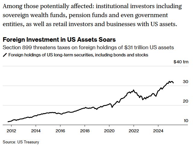 Graph of foreign investments in US assets, currently over 30 trillion, which Trump wants to tax.