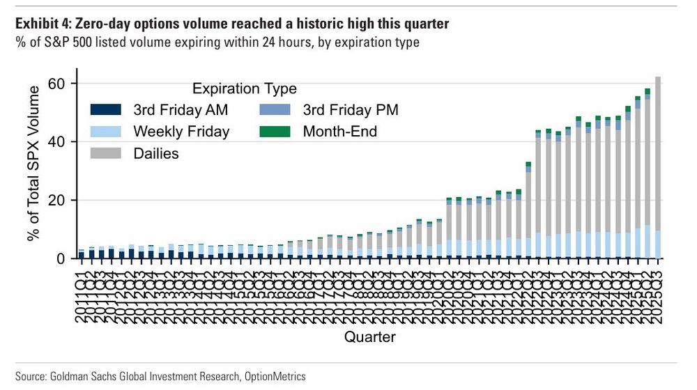 Goldman chart, 60-65% of SPX options are 0DTE