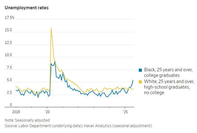 The unemployment rate for Black college graduates 25 years and older reached 5.3% in July, according to seasonally adjusted figures from Haver Analytics, based on Labor Department data. That was up from 3.9% in May and 2.7% in February. (Unlike the figures for overall unemployment, the Labor Department doesn’t adjust these figures for the typical seasonal swings that occur from month to month.) The July rate was 1.7 percentage points higher than the unemployment rate for white workers with only a high-school diploma—the biggest gap since Labor Department records for that metric began in 1992.