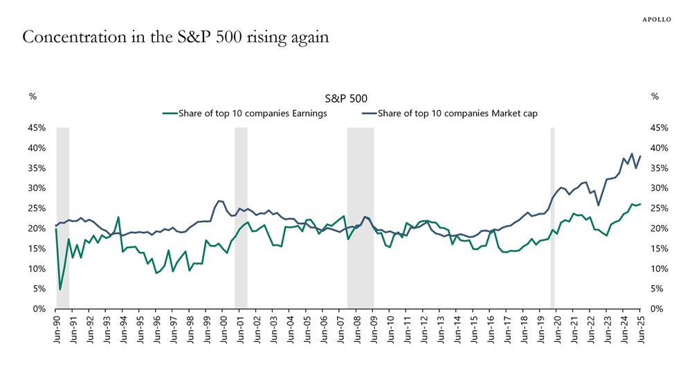Chart: the concentration in the S&P 500 has returned to extreme levels, with the top 10 companies accounting for 40% of the index’s market capitalization and a record-high share of earnings.