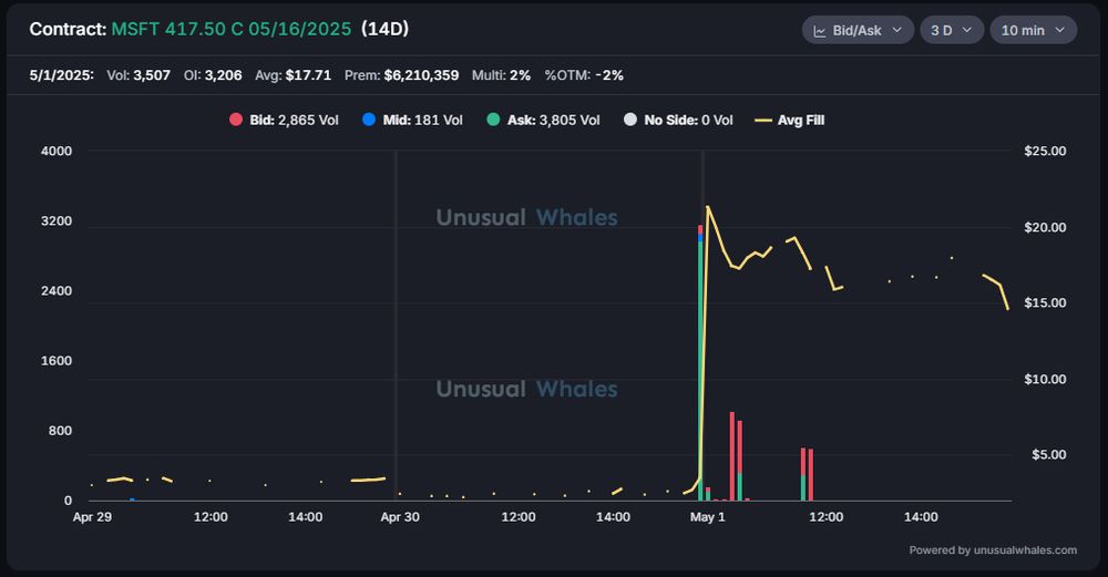 Screenshot of massive order for MSFT 417.50c 5/16/25 option