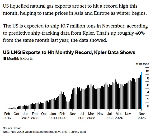US liquefied natural gas exports are set to hit a record high this month, helping to tame prices in Asia and Europe as winter begins.

The US is expected to ship 10.7 million tons in November, according to predictive ship-tracking data from Kpler. That’s up roughly 40% from the same month last year, the data showed.