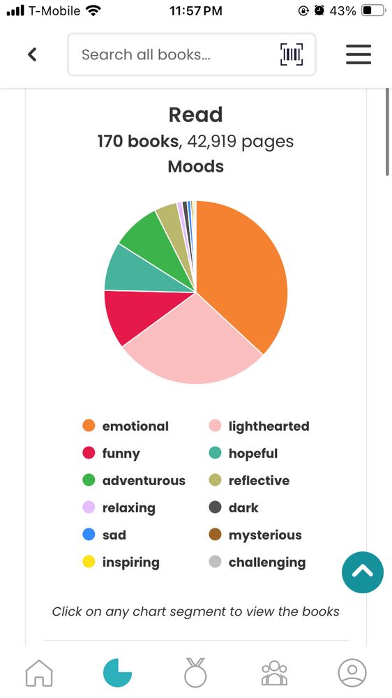 A screenshot of my StoryGraph mood chart.