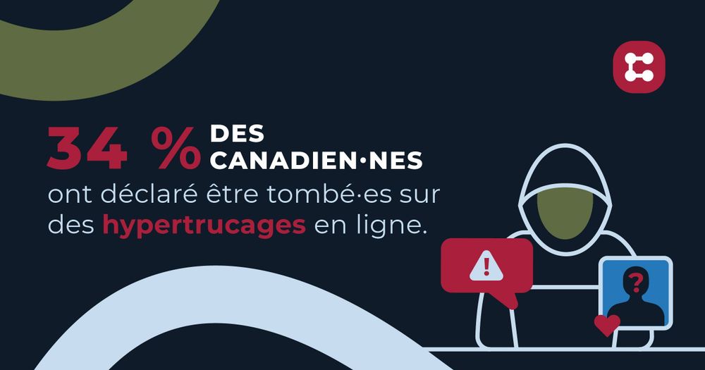 35% des canadien-nes ont declare etre tombe-es sur des hypertrucages en ligne.