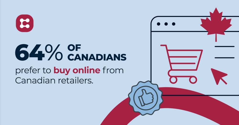 64% of Canadians prefer to buy online from canadian retailers