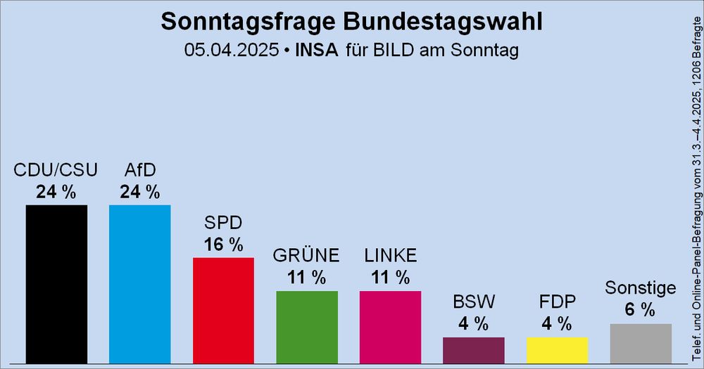 Balkendiagramms
Sonntagsfrage Bundestagswahl 5.4.25 INSA für BILD
CDU/CSU 24%, AfD 24%, SPD 16%, Grüne 11%, Linke 11%, BSW 4%, FDP 4%, Sonstige
6 %
Telef. und Online-Panel-Befragung vom 31.3.-4.4.2025, 1206 Befragte