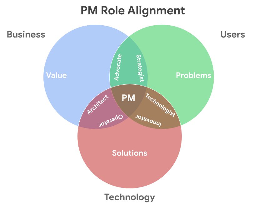 A Venn diagram showing how PM lives in the overlaps of biz/user/tech.