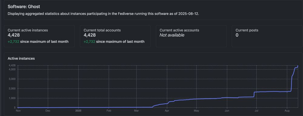 Software: Ghost
Displaying aggregated statistics about instances participating in the Fediverse running this software as of 2025-08-12.

