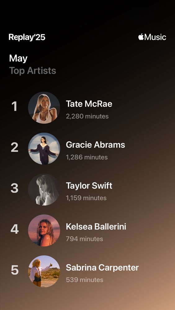 Replay'25
May
Top Artists
Music


1: Tate McRae
2,280 minutes


2: Gracie Abrams
1,286 minutes


3: Taylor Swift
1,159 minutes


4: Kelsea Ballerini
794 minutes


5: Sabrina Carpenter
539 minutes